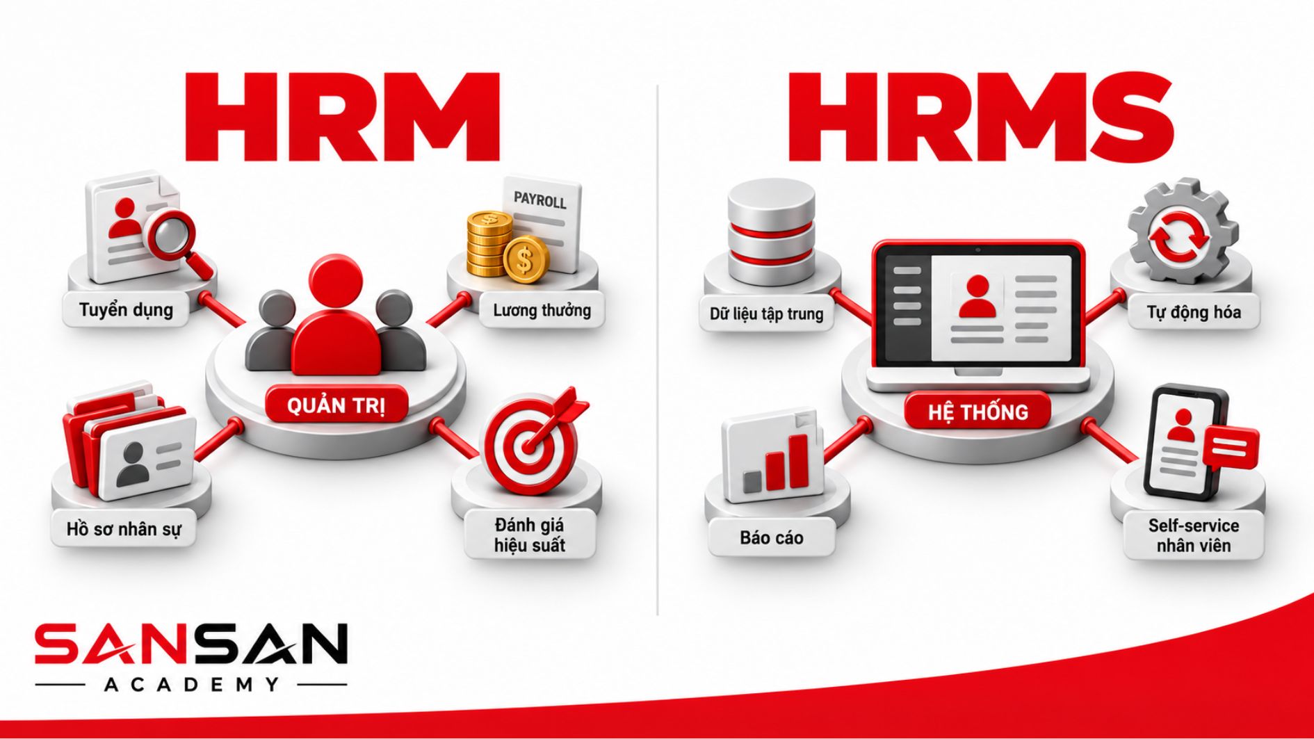 So sánh HRM và hệ thống HRMS