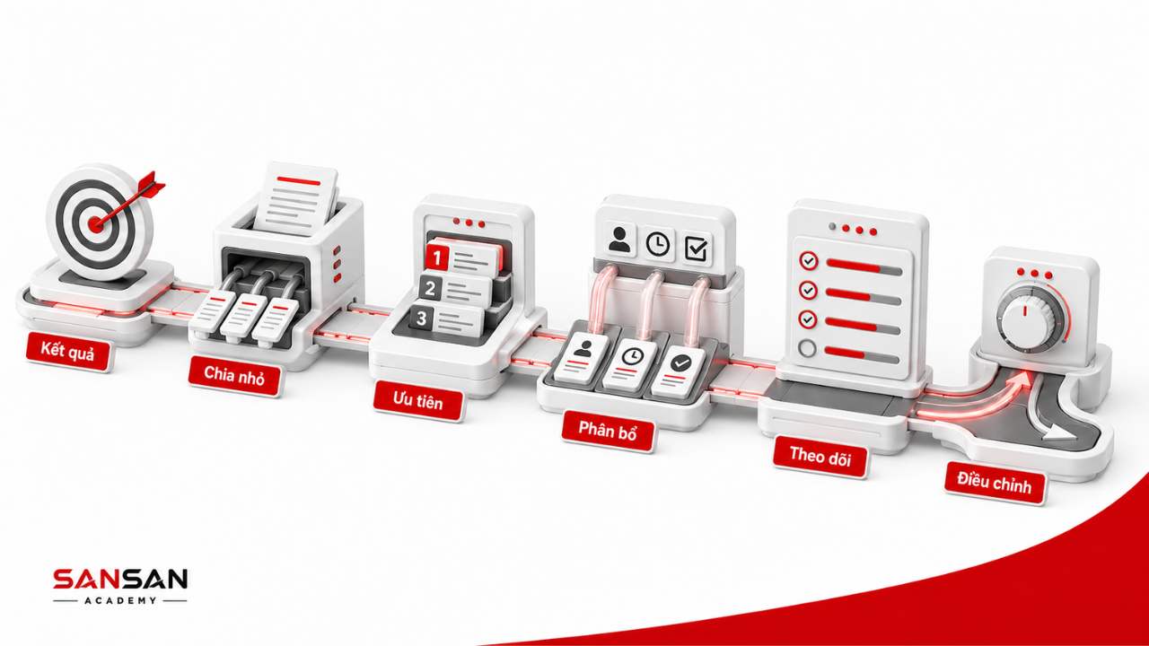 Sáu bước tổ chức công việc hiệu quả gồm kết quả, chia nhỏ, ưu tiên, phân bổ, theo dõi và điều chỉnh.