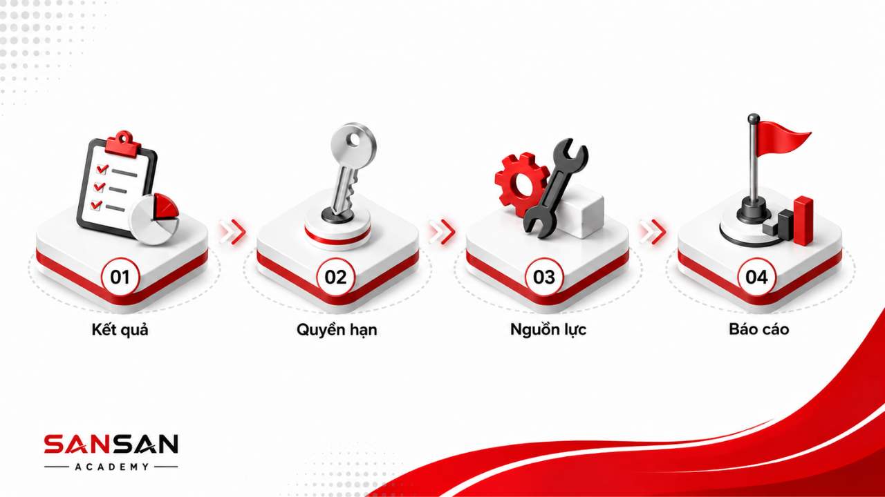 Giao việc và trao quyền với kết quả, quyền hạn, nguồn lực và cơ chế báo cáo