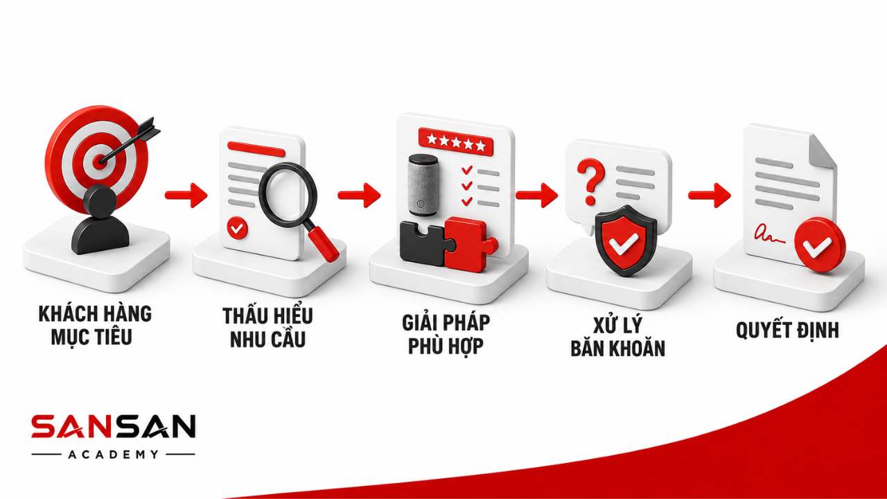 Quy trình kỹ năng bán hàng từ xác định khách hàng mục tiêu, hiểu nhu cầu đến tư vấn và hỗ trợ quyết định