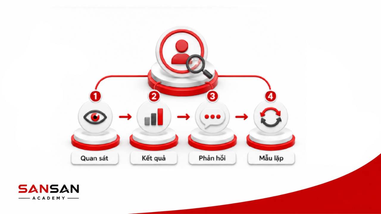 Quy trình khám phá bản thân thông qua quan sát hành vi, kết quả, phản hồi và những mẫu lặp xuất hiện trong thực tế.