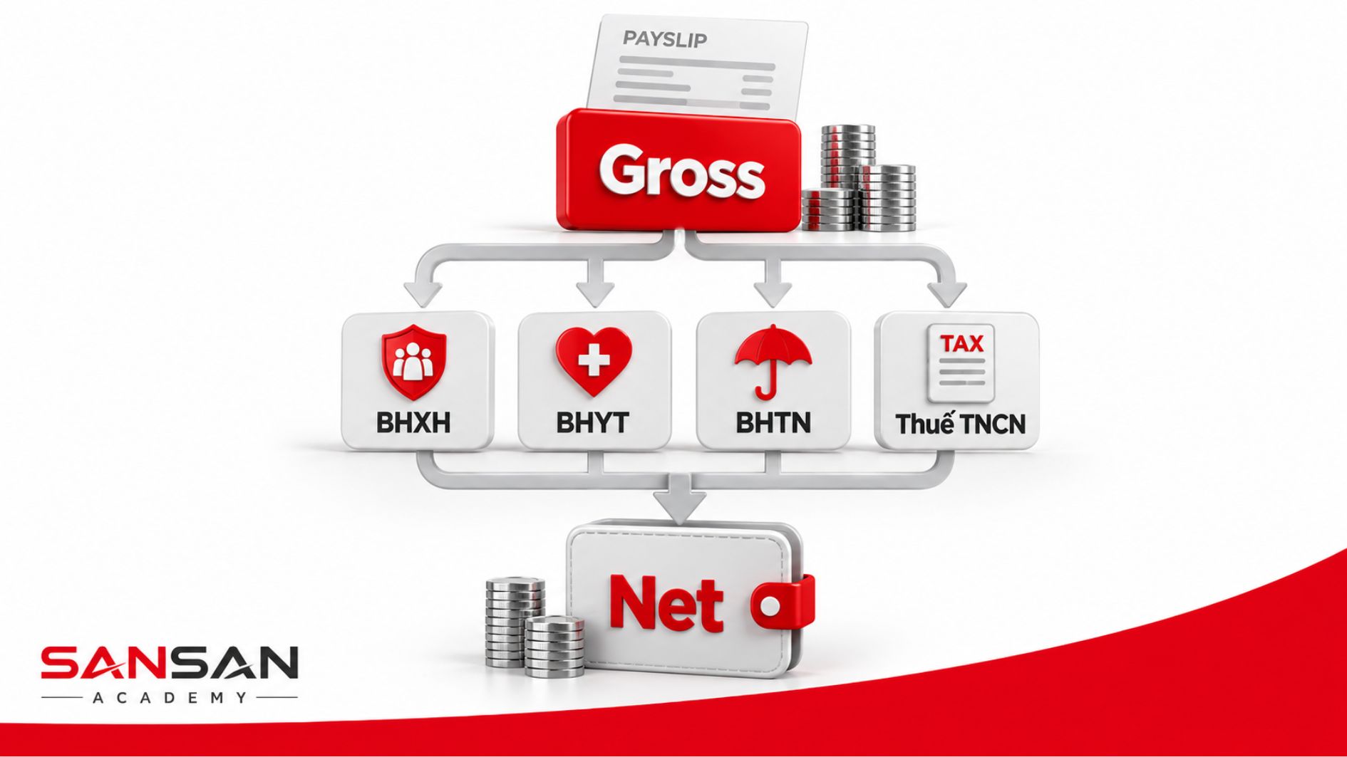 Các khoản khấu trừ khi tính lương Net