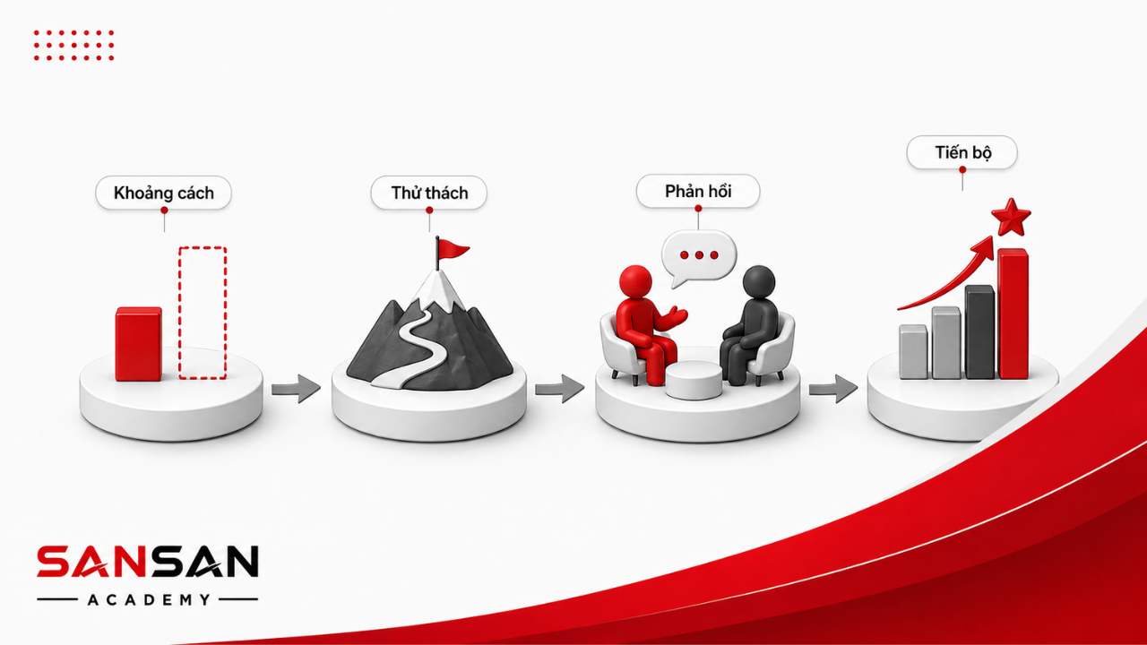 Phát triển năng lực thành viên thông qua xác định khoảng cách, giao thử thách phù hợp, phản hồi thường xuyên và theo dõi tiến bộ