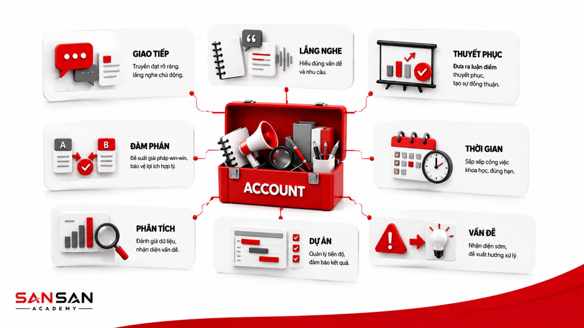 Bộ kỹ năng quan trọng của Account