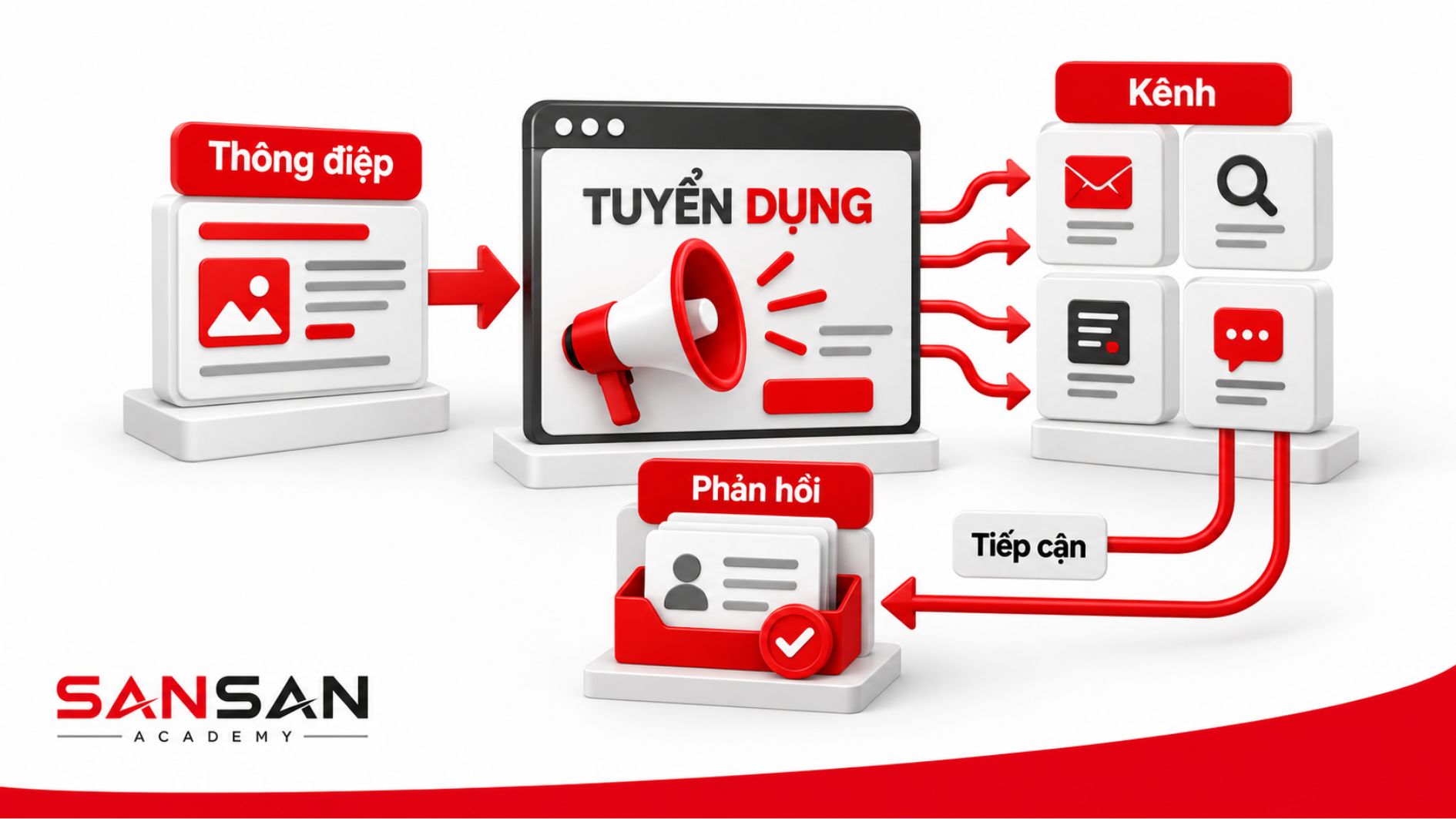 Các yếu tố marketing trong tuyển dụng