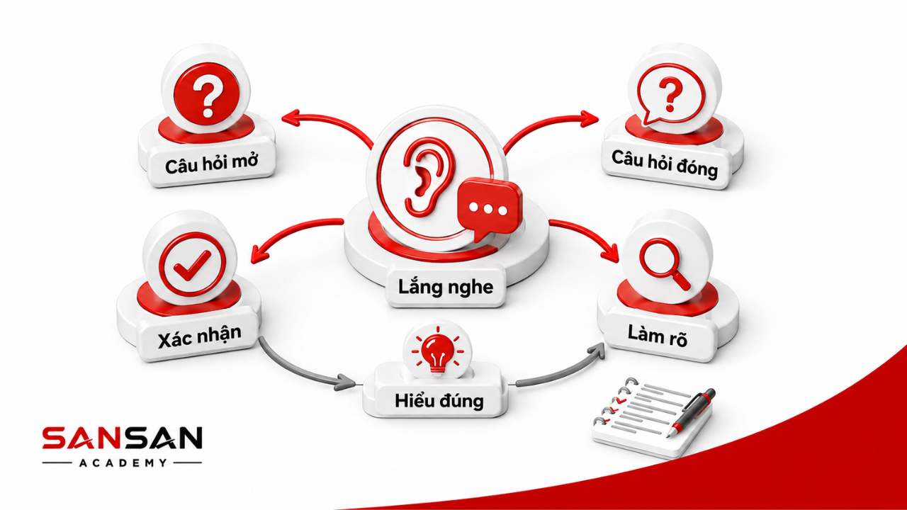 Luyện kỹ năng lắng nghe và đặt câu hỏi mở, câu hỏi đóng, làm rõ và xác nhận