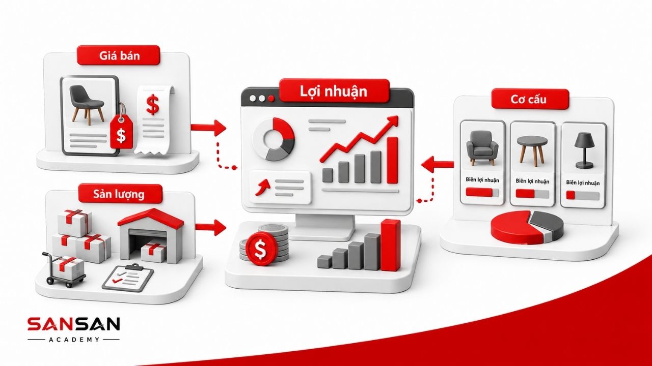 Giá bán, sản lượng và cơ cấu sản phẩm cùng tác động lợi nhuận