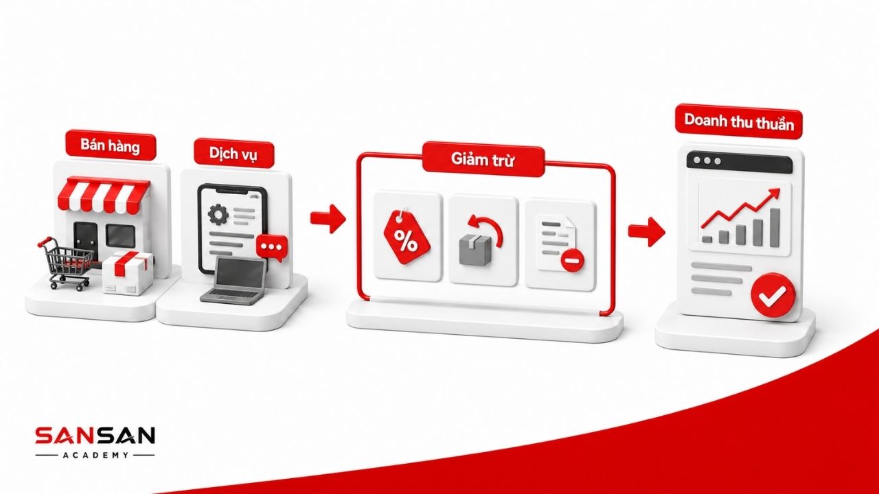 Doanh thu thuần hình thành sau khi trừ các khoản giảm trừ