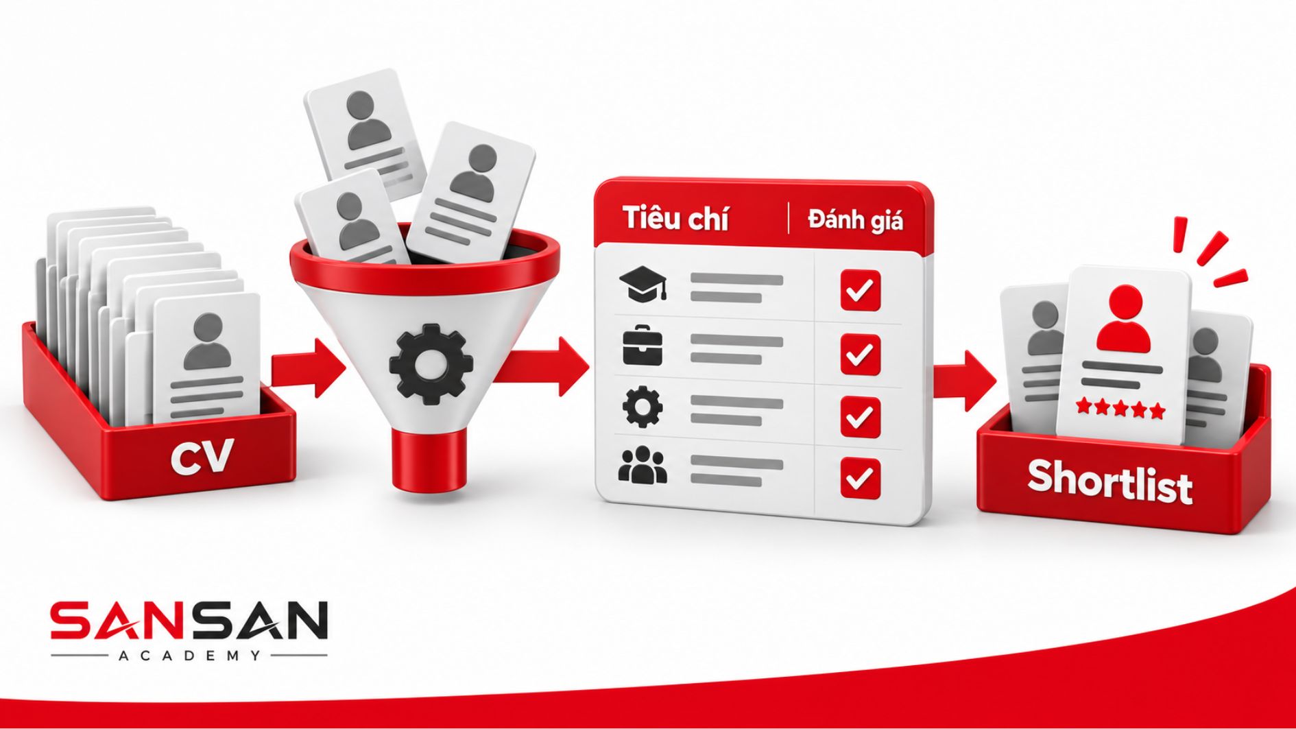 Các bước lựa chọn ứng viên phù hợp