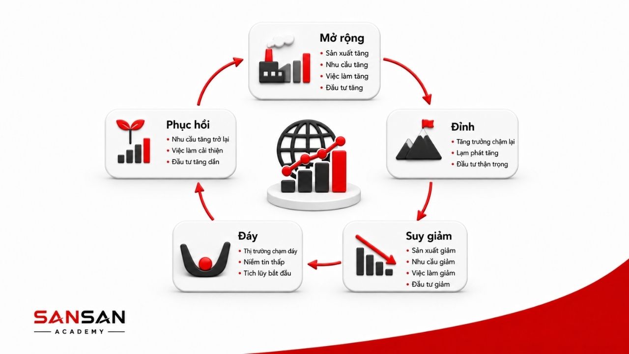 Chu kỳ kinh tế gồm mở rộng, đỉnh, suy giảm và phục hồi