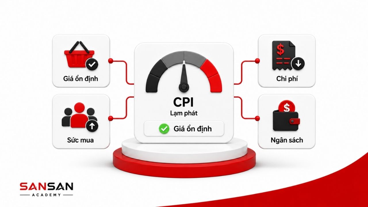 Chỉ số CPI phản ánh lạm phát, sức mua và chi phí