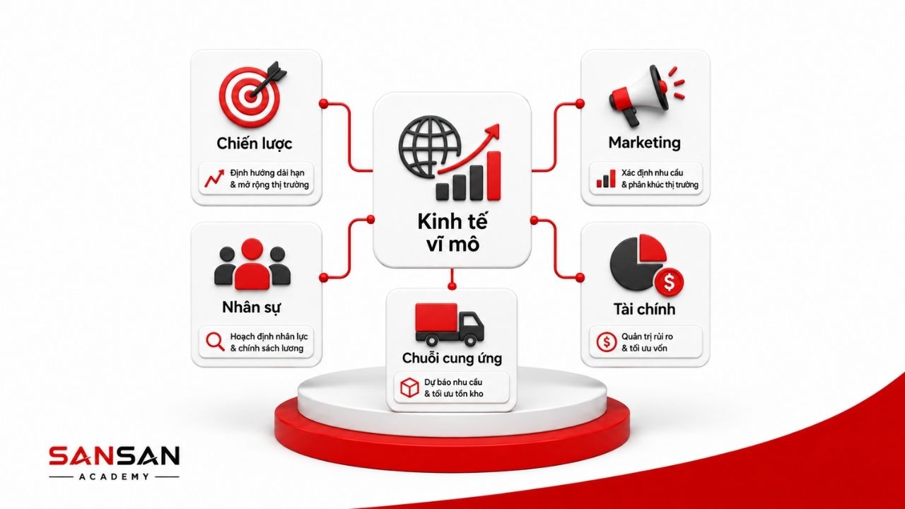 Kinh tế vĩ mô hỗ trợ chiến lược, Marketing, tài chính và chuỗi cung ứng