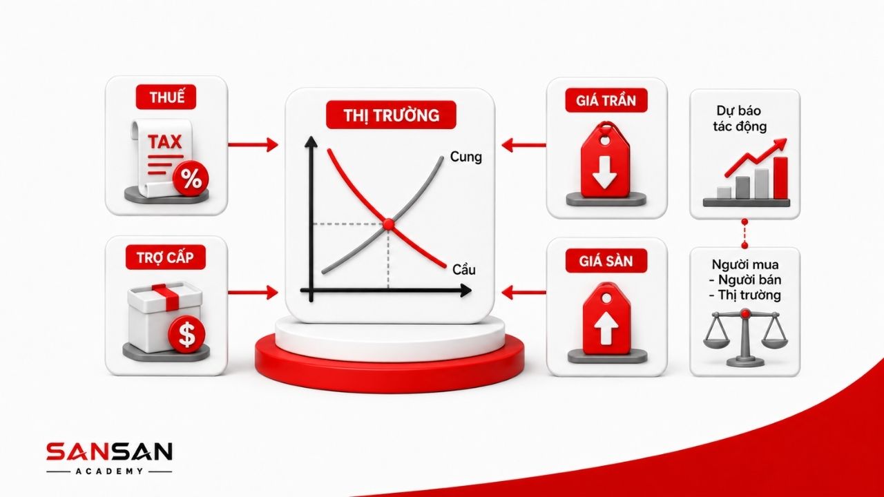Thuế, trợ cấp, giá trần và giá sàn tác động thị trường