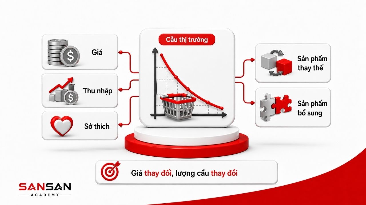 Giá, thu nhập và sở thích tác động đến cầu thị trường