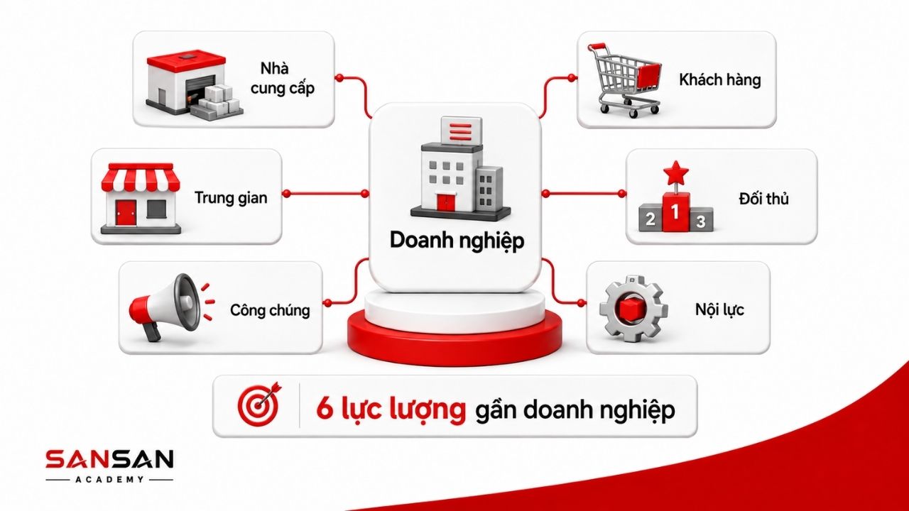 Sáu lực lượng gần doanh nghiệp trong môi trường vi mô