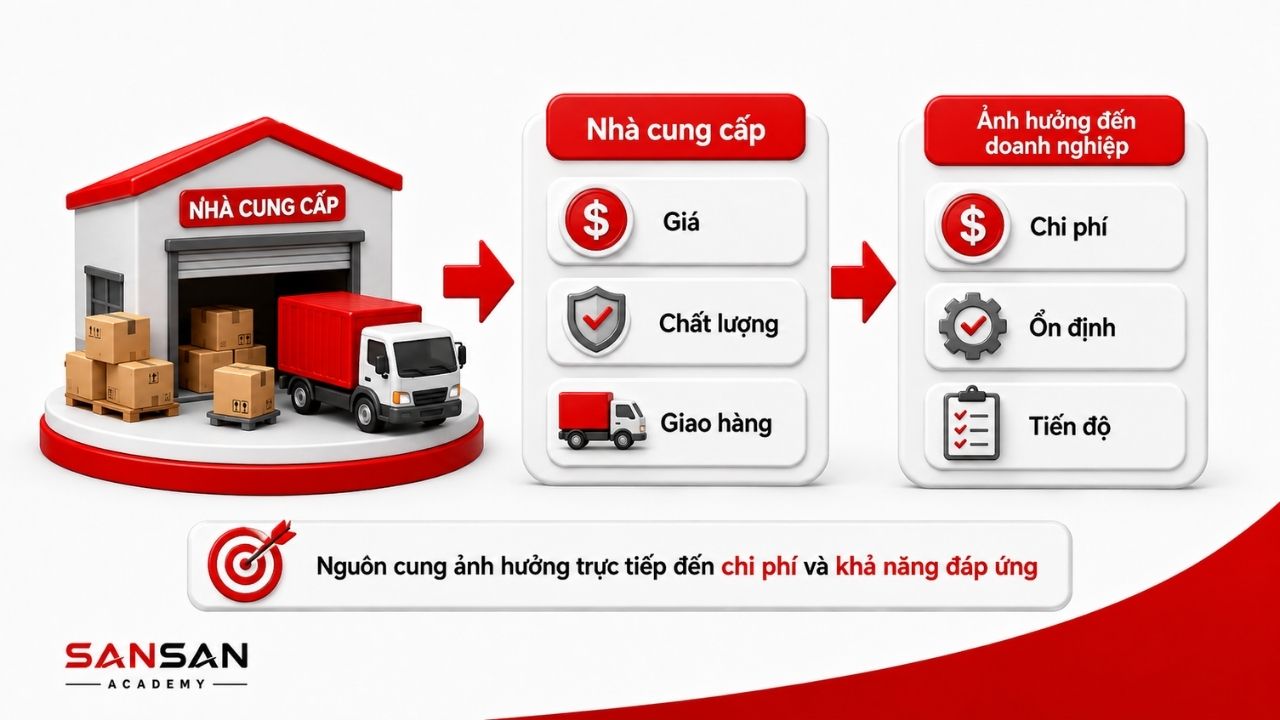 Nhà cung cấp ảnh hưởng đến giá, chất lượng và tiến độ giao hàng