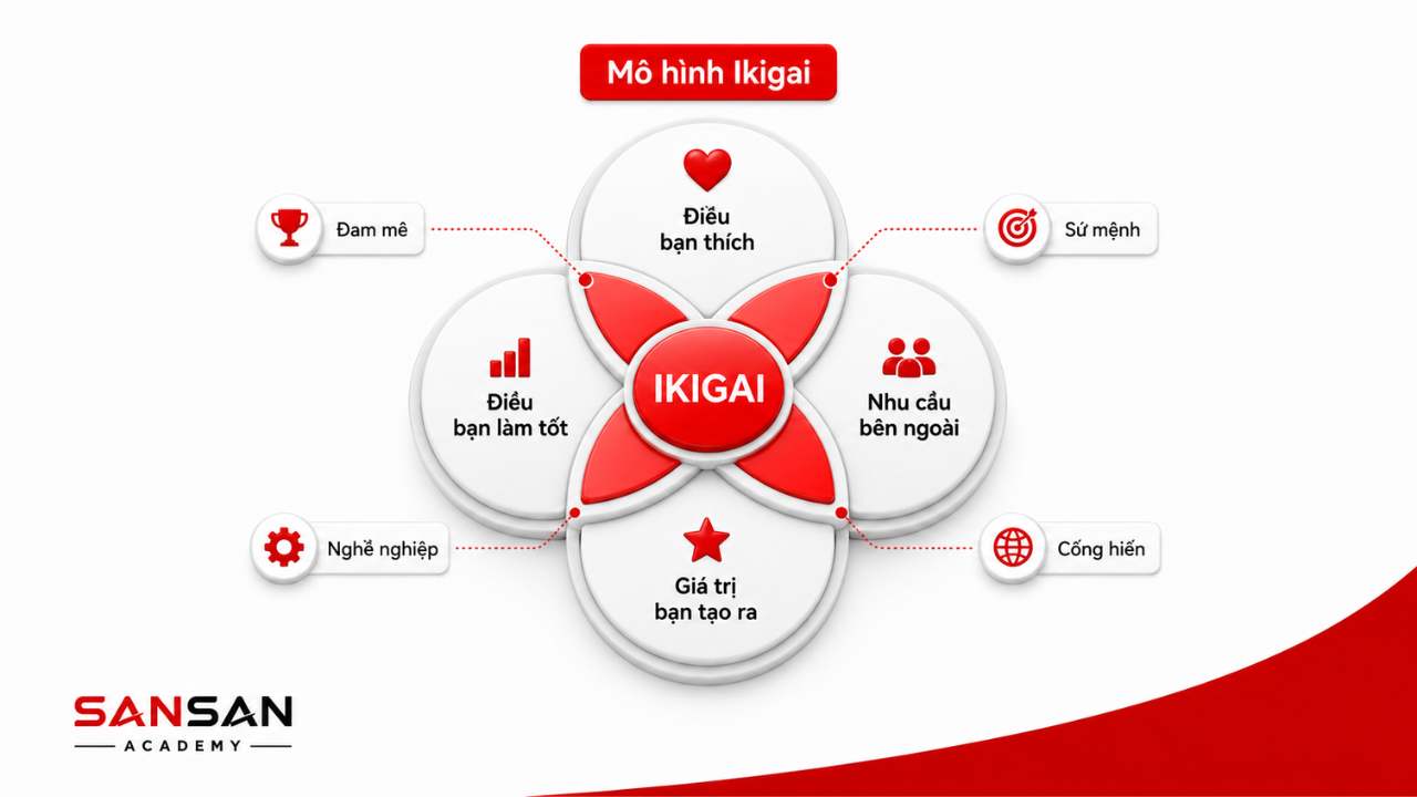 Sơ đồ bốn vòng thường dùng khi bàn về Ikigai: điều yêu thích, làm tốt, thế giới cần và có thể được trả công.