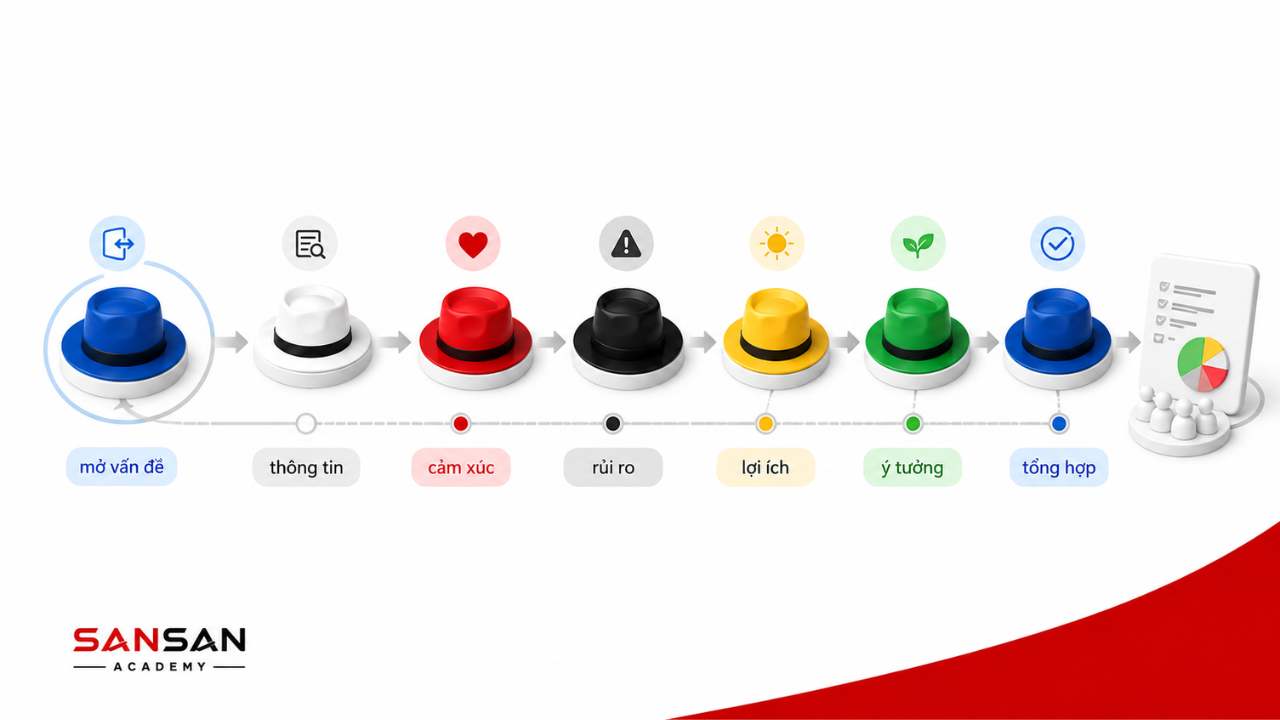 6 chiếc mũ tư duy tạo cấu trúc cho thảo luận bằng cách tách các góc nhìn và điều phối trước khi kết luận