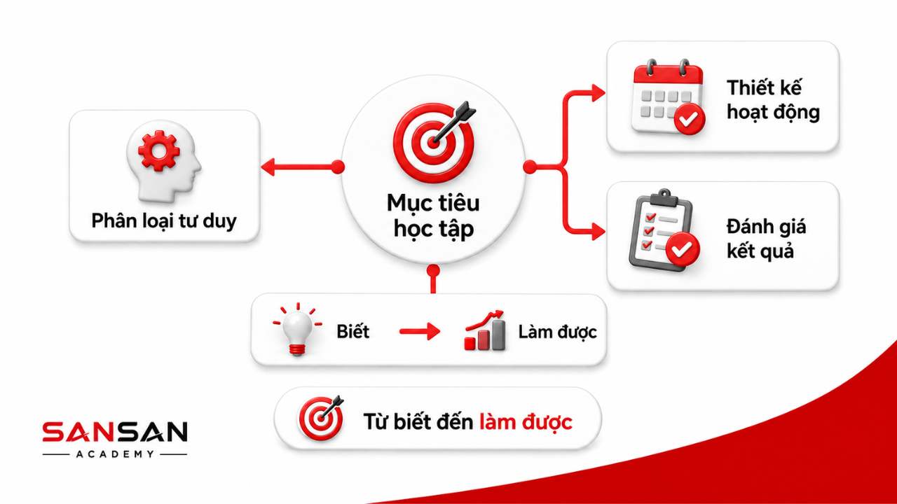 Mục tiêu học tập kết nối phân loại tư duy với thiết kế hoạt động và đánh giá kết quả, hướng người học từ biết đến làm được.