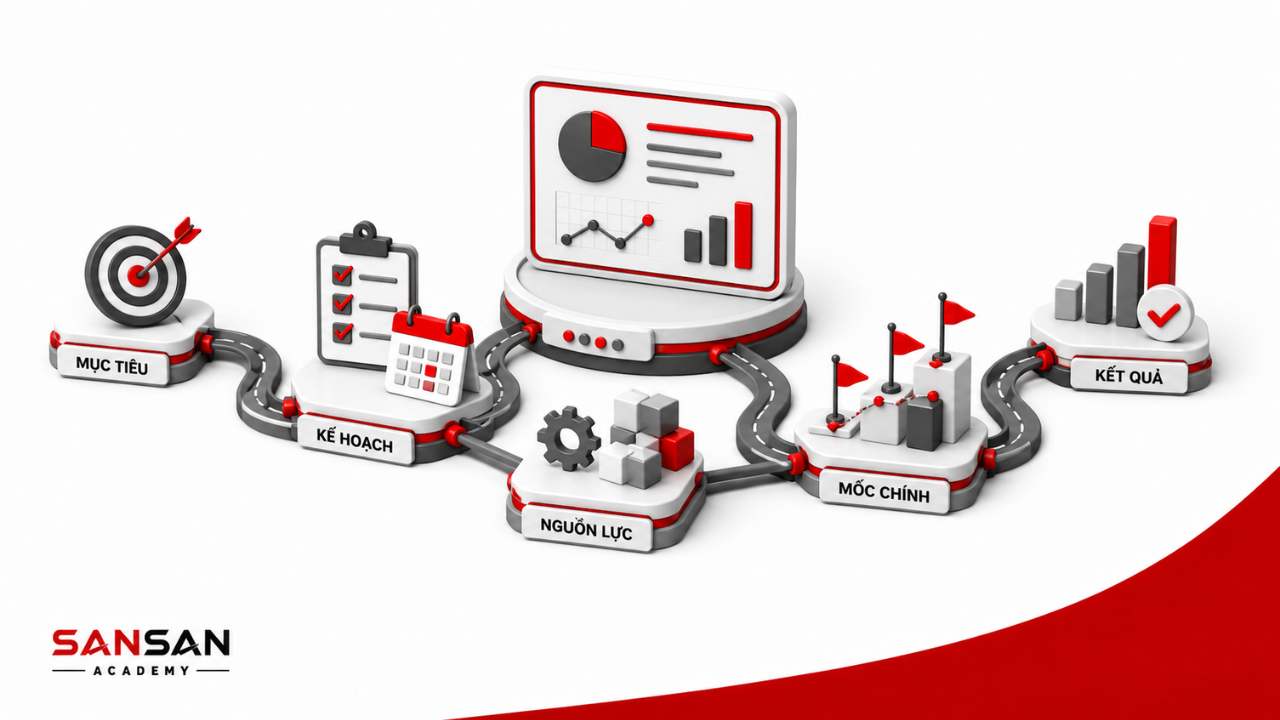 CEO dẫn dắt dự án quan trọng thông qua mục tiêu, kế hoạch, nguồn lực, mốc chính và kết quả