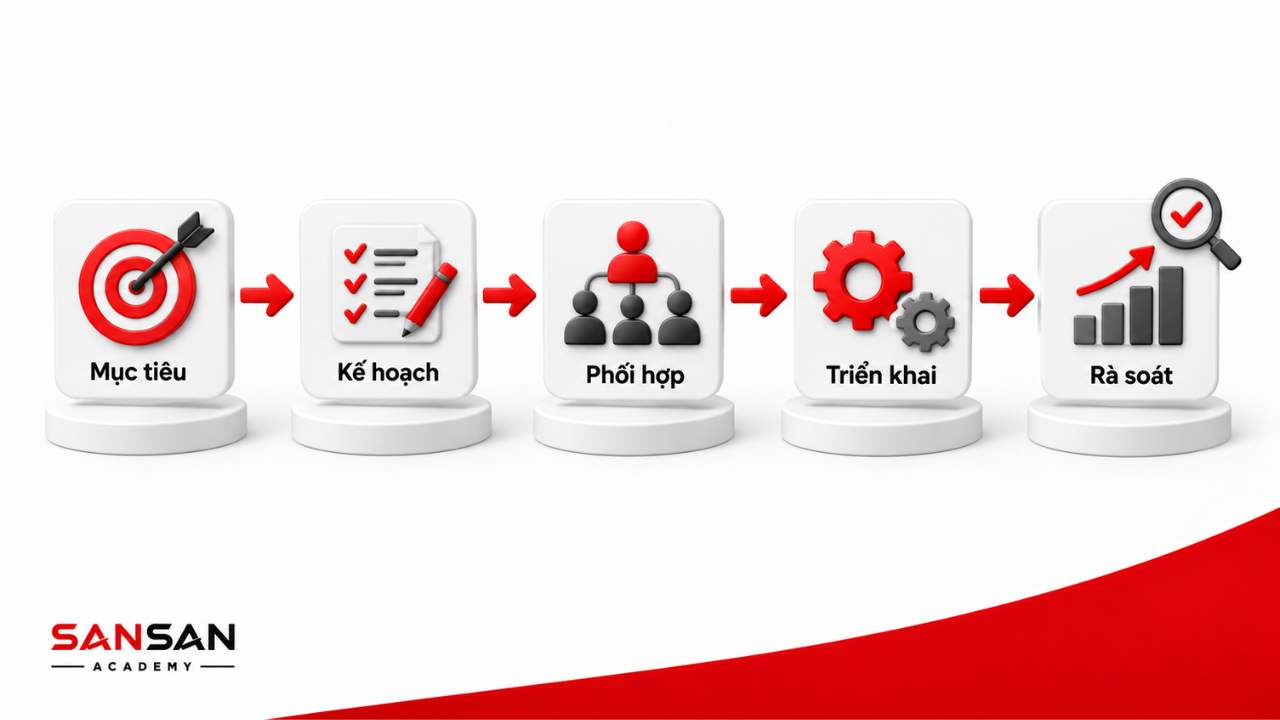 Công việc của leader từ mục tiêu kế hoạch đến triển khai và rà soát