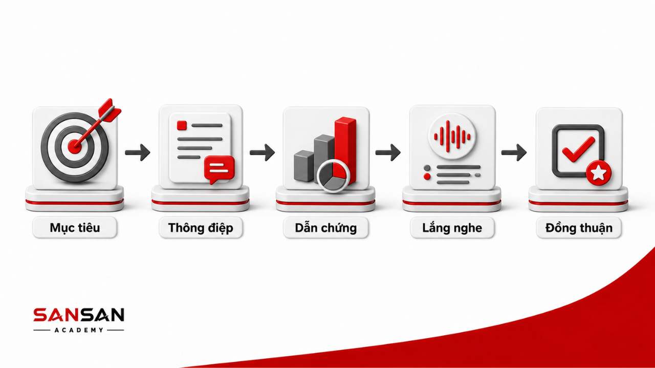 Kỹ năng giao tiếp và thuyết phục với mục tiêu, thông điệp, dẫn chứng, lắng nghe và đồng thuận