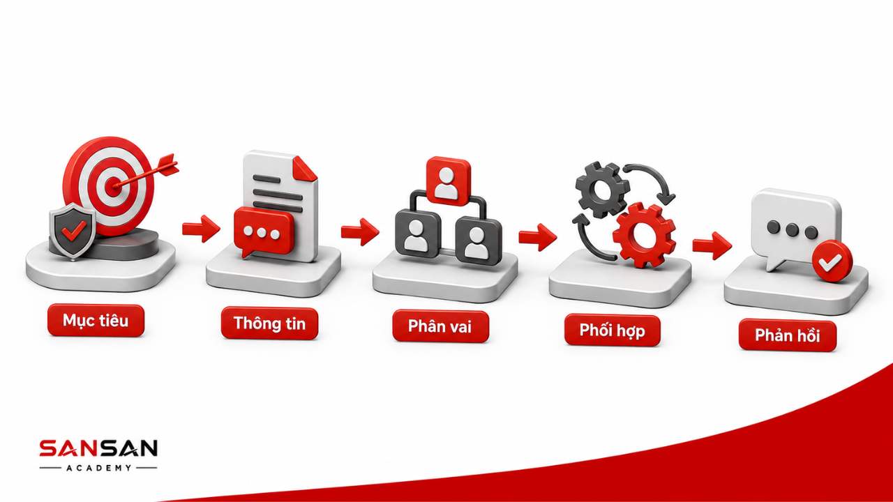 Giao tiếp và hợp tác hiệu quả qua mục tiêu, chia sẻ thông tin, phân vai, phối hợp và phản hồi