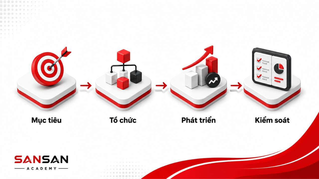 Bốn việc người quản lý phải làm tốt gồm mục tiêu, tổ chức, phát triển và kiểm soát