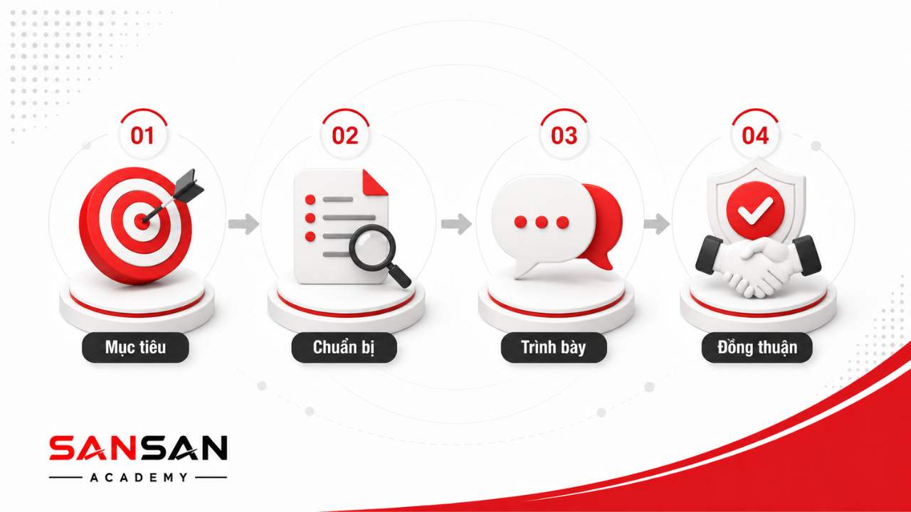 Bốn bước thuyết phục gồm xác định mục tiêu, chuẩn bị, trình bày và chốt đồng thuận