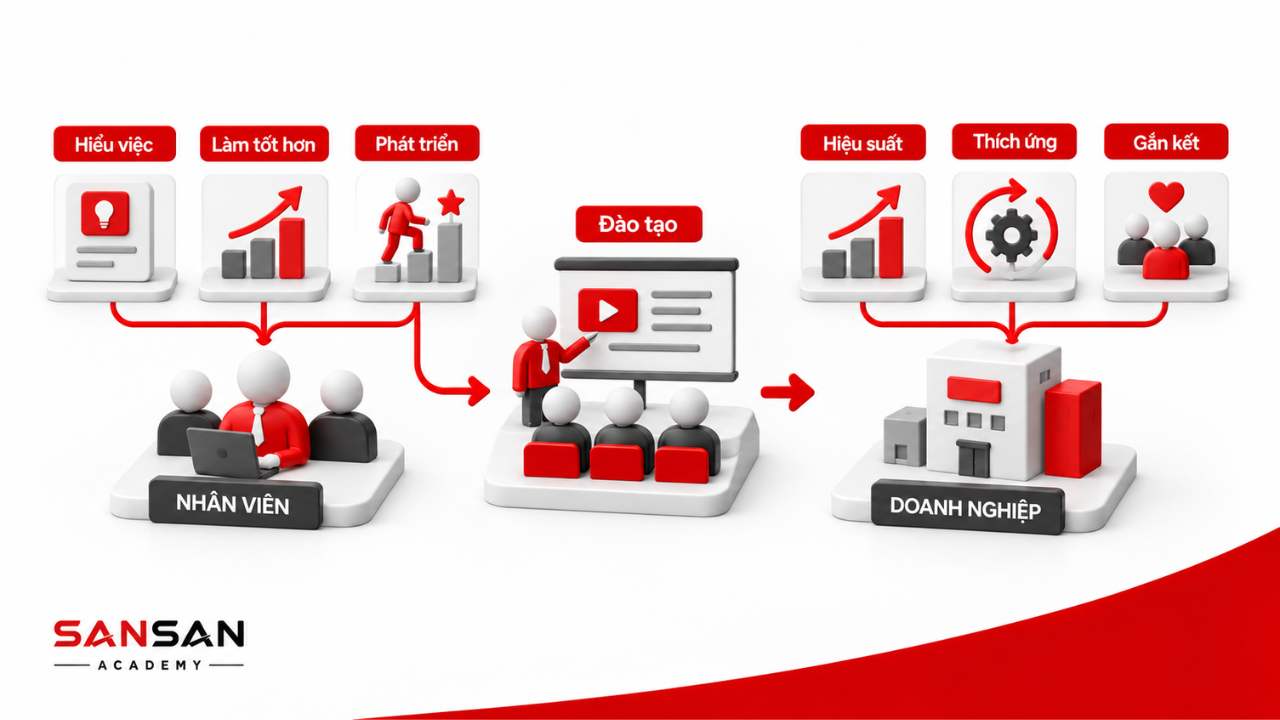 Lợi ích của training đối với nhân viên và doanh nghiệp