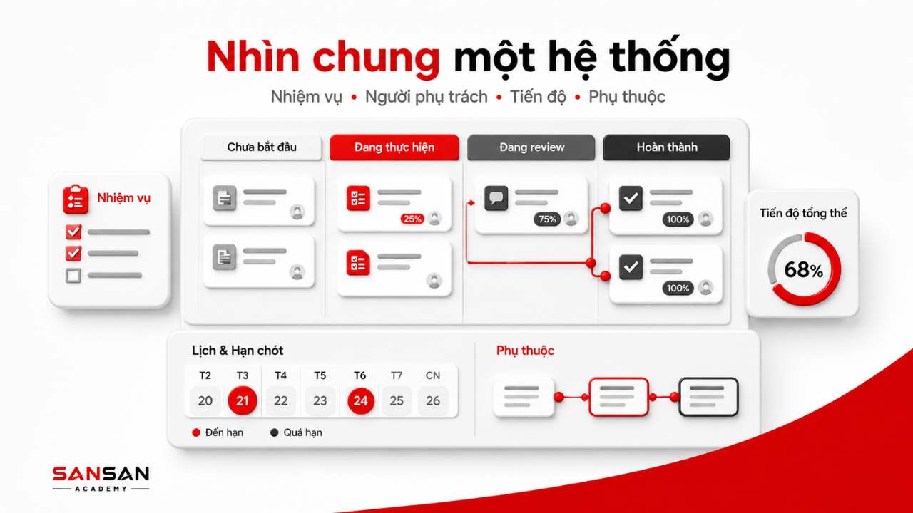 Công cụ quản lý công việc theo dõi nhiệm vụ, người phụ trách, tiến độ và phụ thuộc