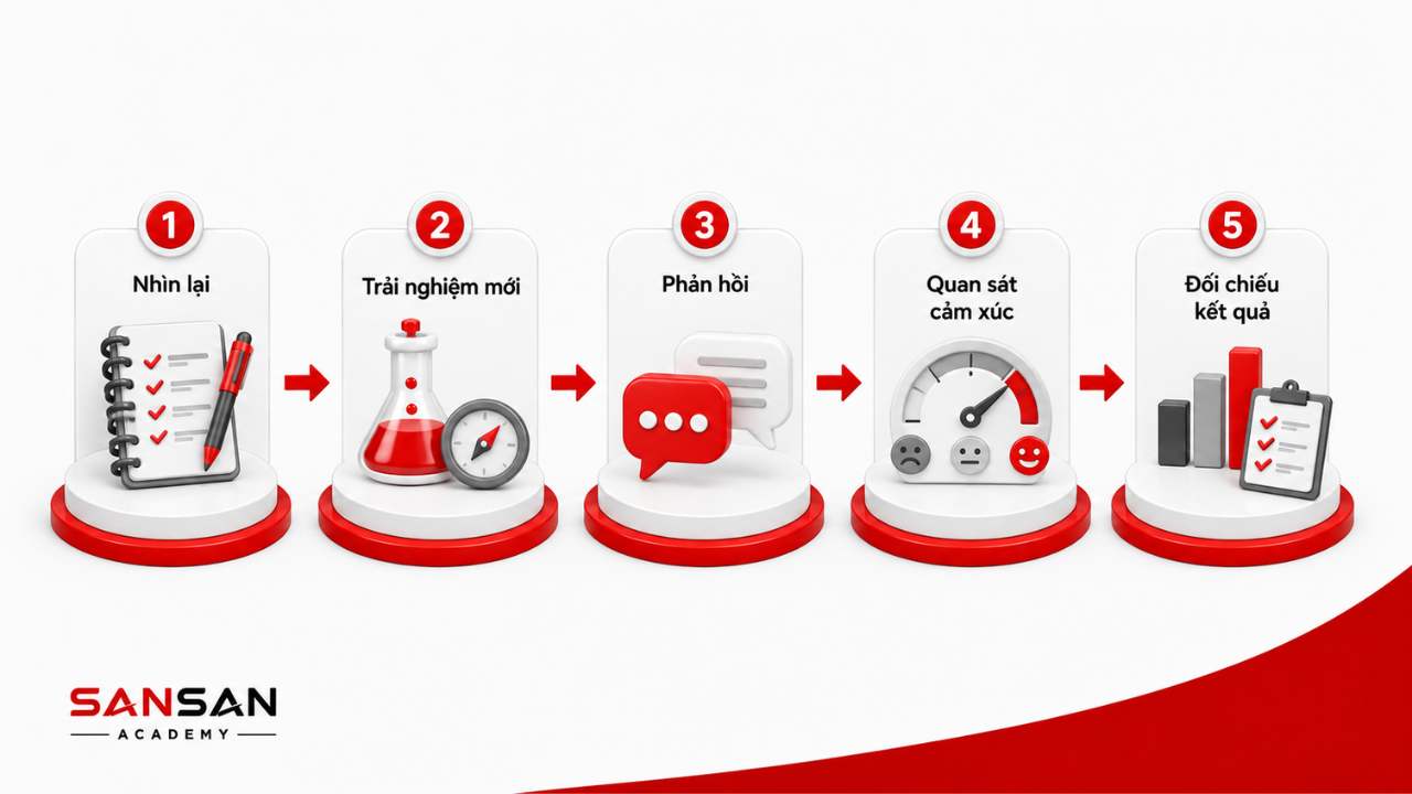 Các cách khám phá chính mình gồm nhìn lại trải nghiệm, thử điều mới, nhận phản hồi, quan sát cảm xúc và đối chiếu kết quả.