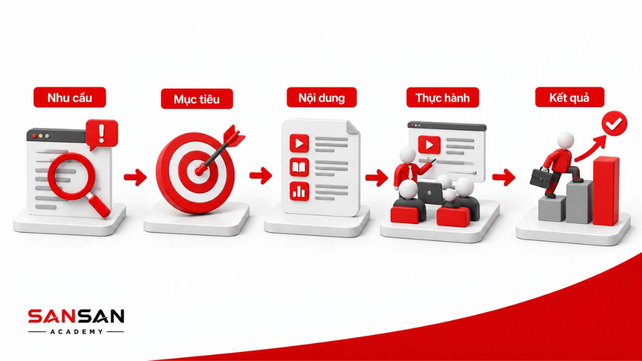 Quy trình training từ xác định nhu cầu đến đánh giá kết quả