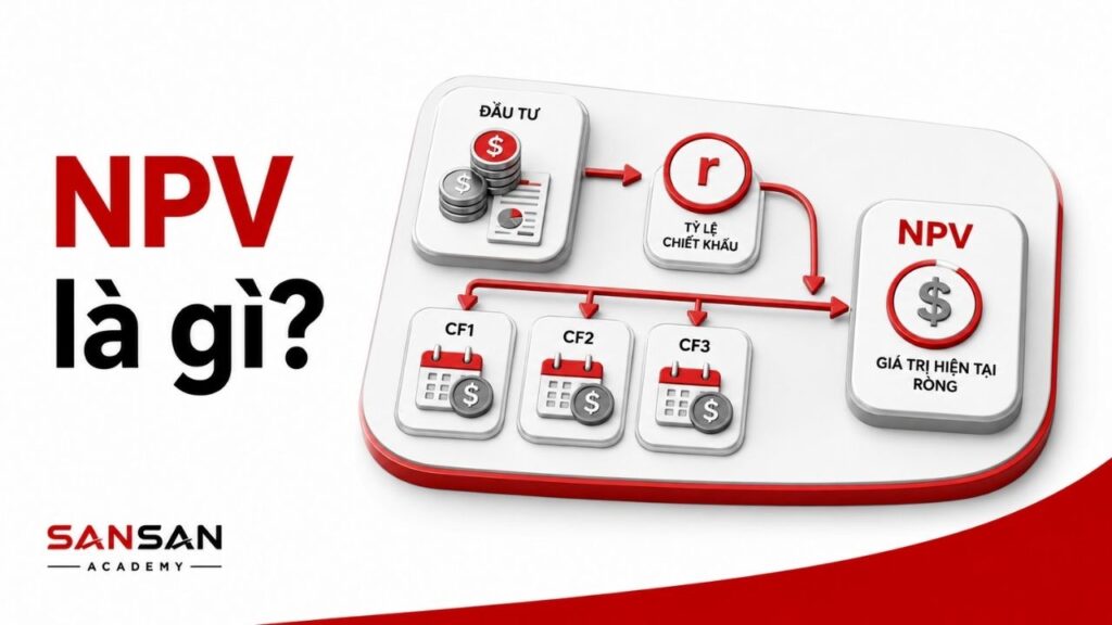 NPV quy đổi các dòng tiền tương lai về giá trị hiện tại