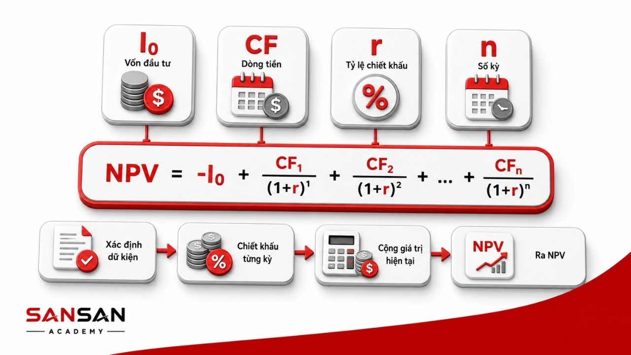 Công thức NPV kết hợp vốn đầu tư, dòng tiền và tỷ lệ chiết khấu