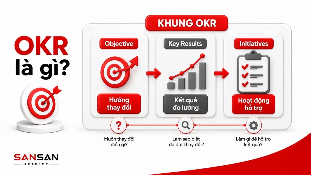 Sơ đồ OKR giải thích mục tiêu và kết quả then chốt