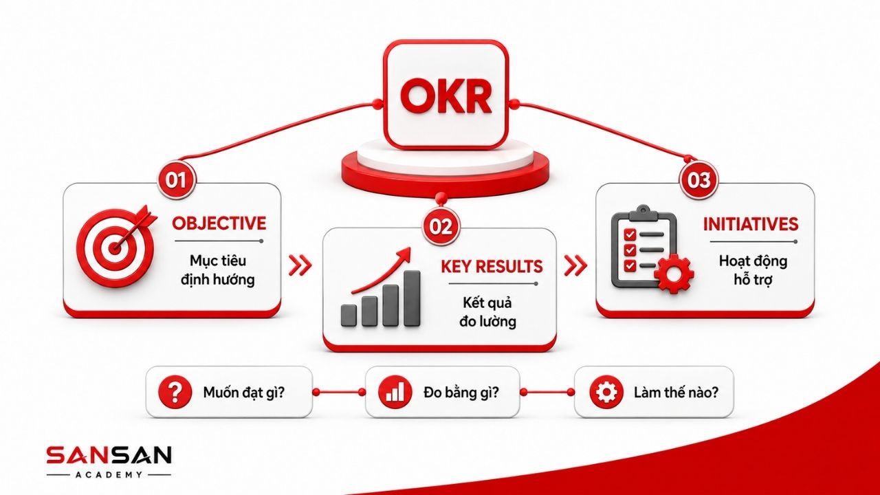 Ba thành phần Objective, Key Results và Initiatives trong mô hình OKR