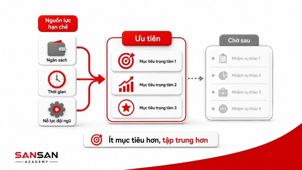 Nguồn lực giới hạn được tập trung vào ba mục tiêu trọng tâm