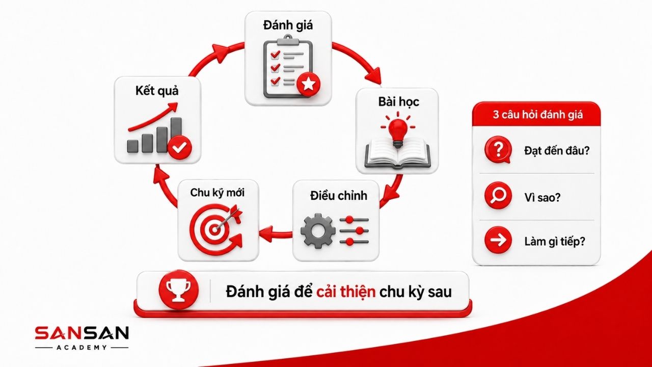 Chu trình đánh giá kết quả, rút bài học, điều chỉnh và bắt đầu lại