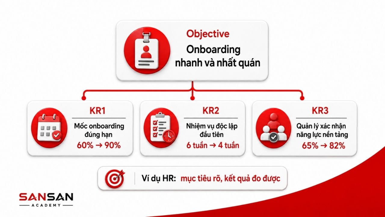 Objective onboarding kết nối ba Key Results đo năng lực nhân viên mới
