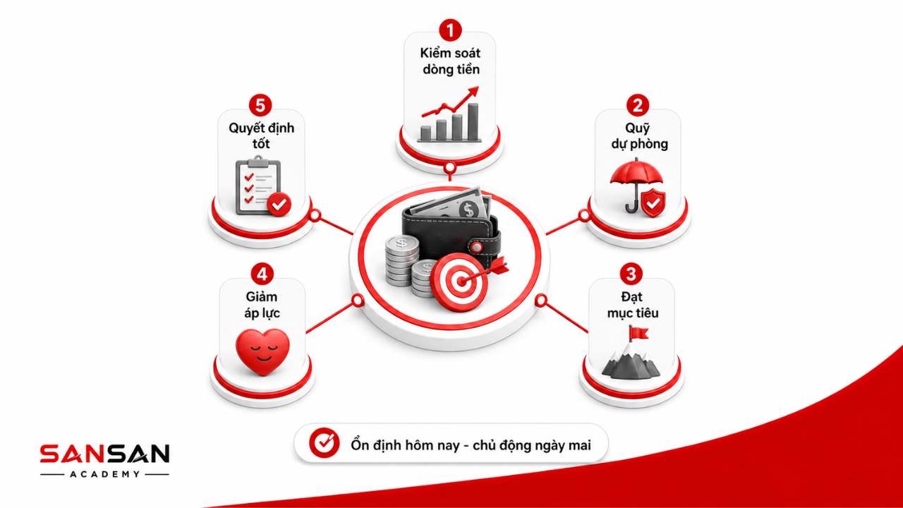 Năm lợi ích của quản lý tài chính gồm kiểm soát dòng tiền, tạo quỹ dự phòng, đặt mục tiêu, giảm áp lực và quyết định tốt hơn.