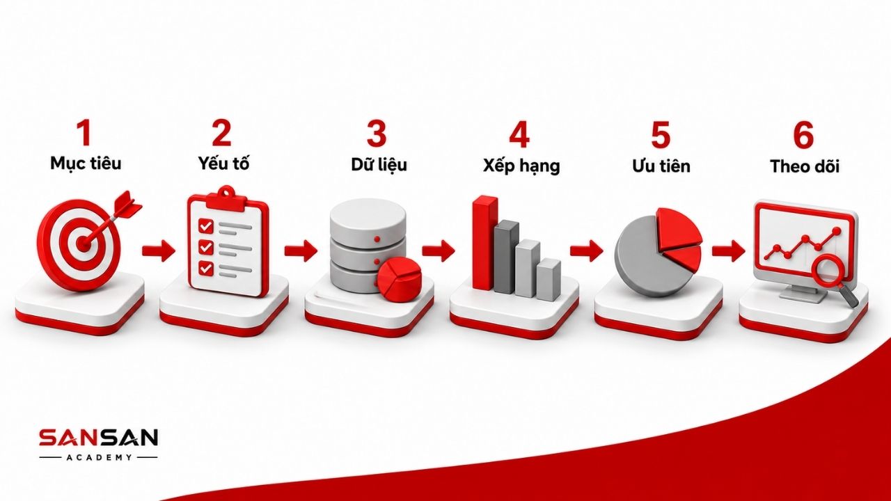 Quy trình Pareto từ xác định mục tiêu đến theo dõi kết quả