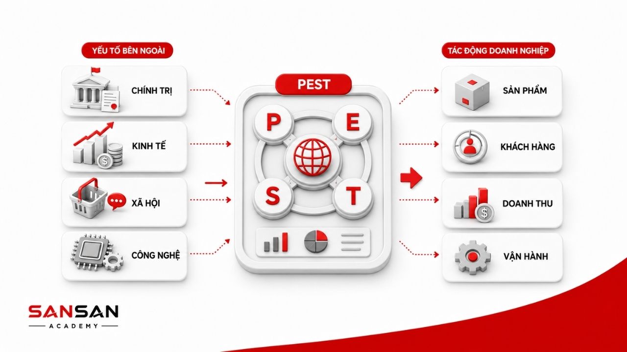 PEST chuyển biến động bên ngoài thành tác động doanh nghiệp