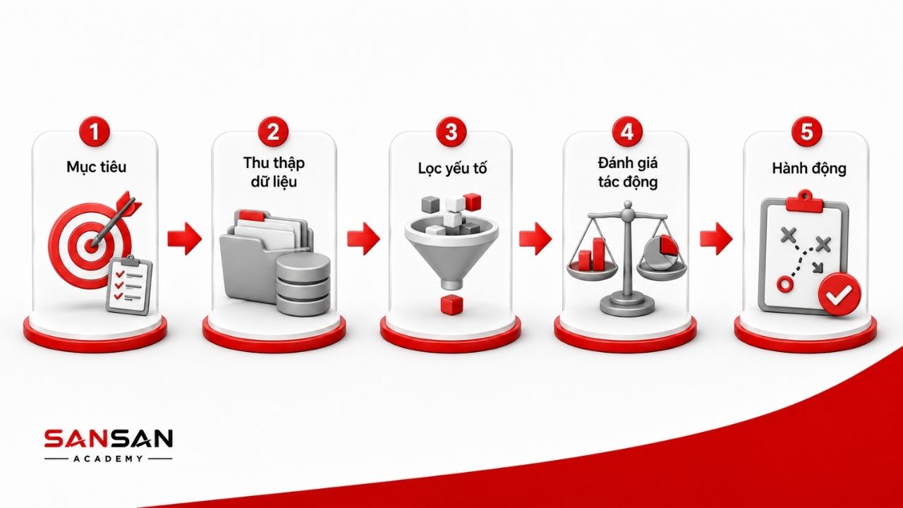 Quy trình PEST từ xác định mục tiêu đến hành động
