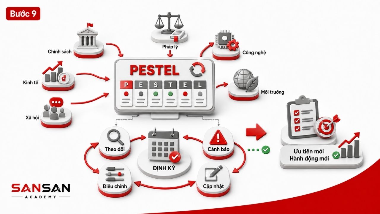 Chu trình theo dõi và cập nhật các yếu tố PESTEL định kỳ