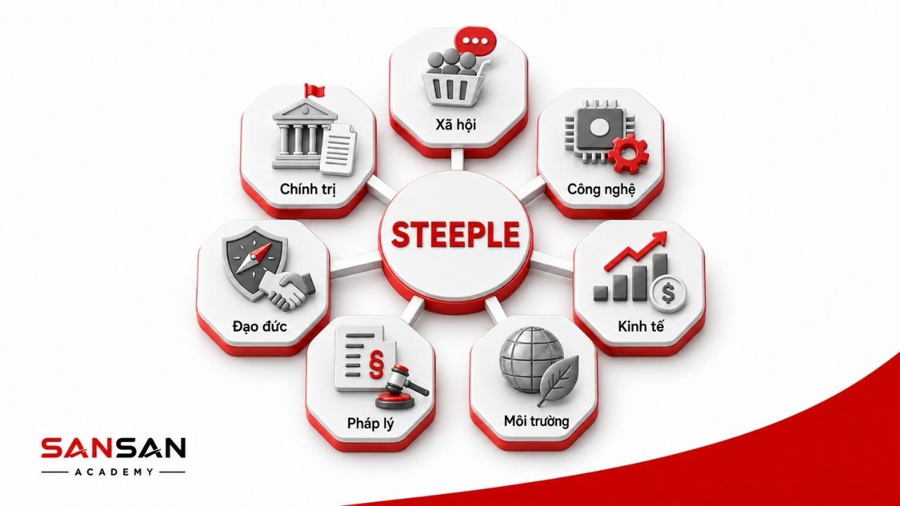 STEEPLE phân tích bảy yếu tố gồm cả pháp lý và đạo đức