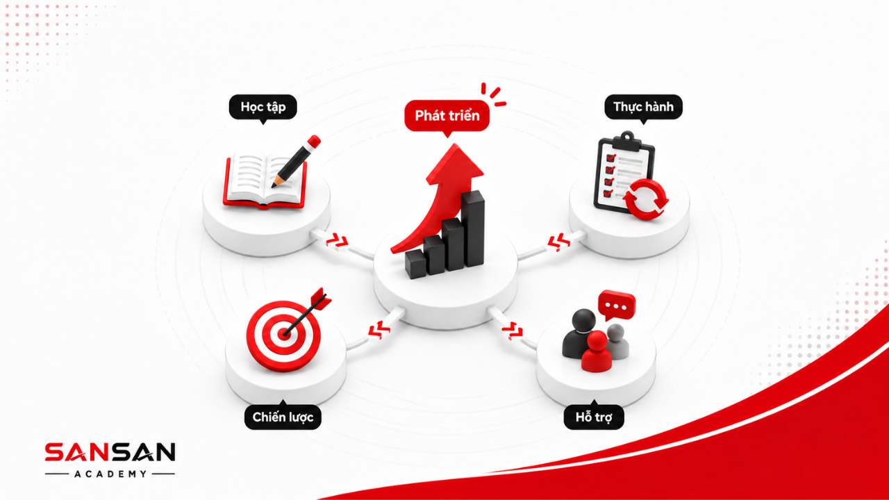 Minh họa học tập, thực hành, chiến lược và hỗ trợ trong quá trình phát triển năng lực