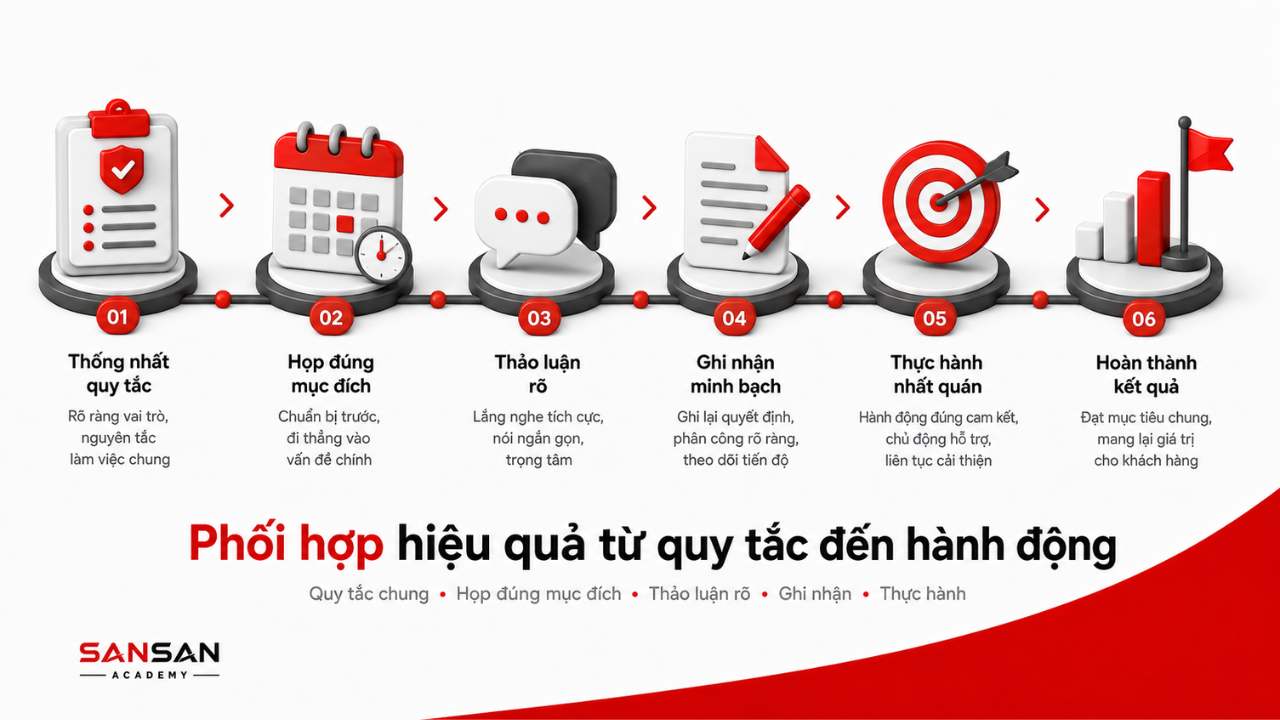 Quy trình làm việc nhóm hiệu quả từ thống nhất quy tắc đến hoàn thành kết quả