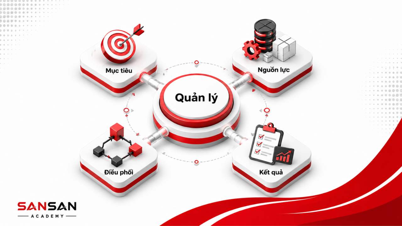 Minh họa kỹ năng quản lý gồm mục tiêu, nguồn lực, điều phối và kết quả