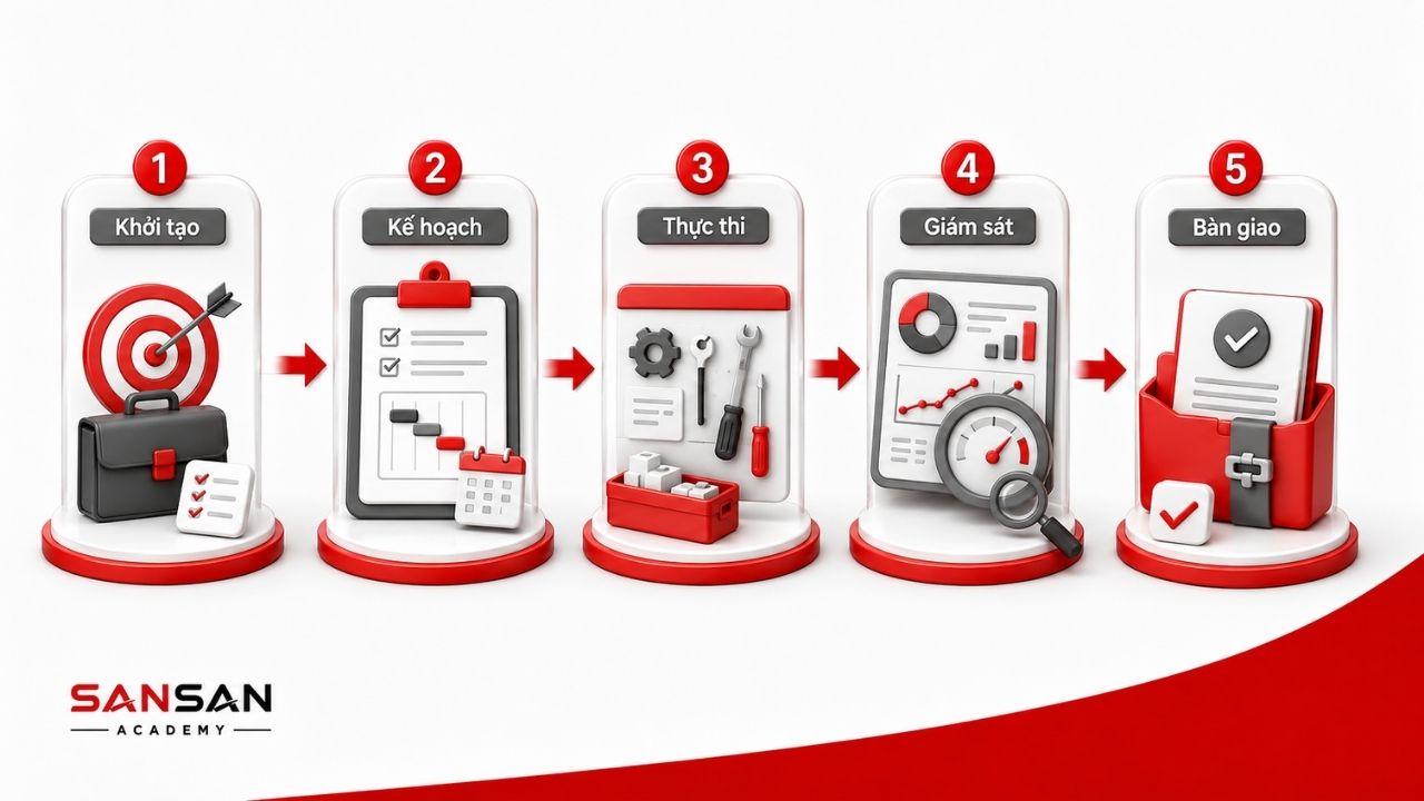 Năm giai đoạn từ khởi tạo đến nghiệm thu và bàn giao dự án